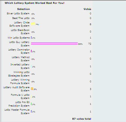 2012 Best Winning Lottery System Poll Results